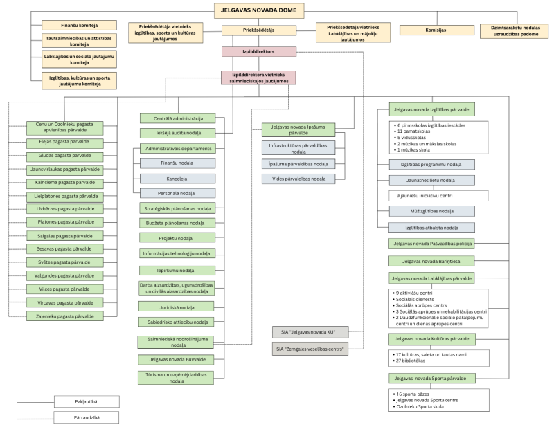 Pašvaldības struktūra