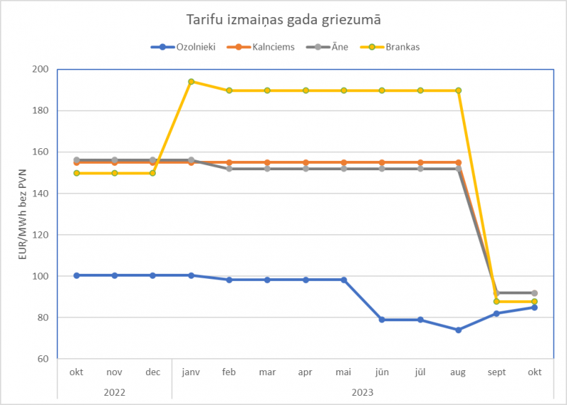 cenu izmainas