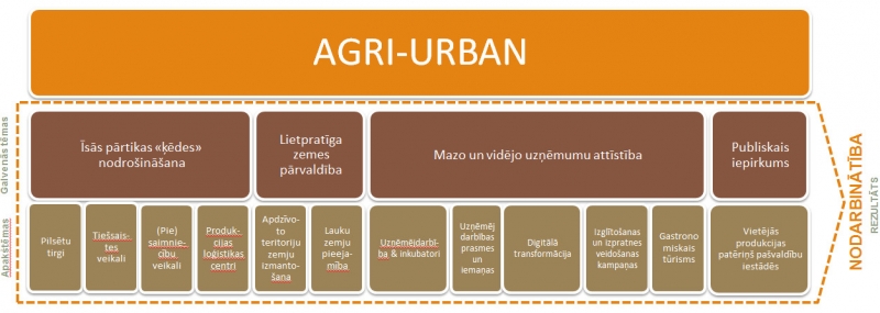 Agri-urban shēma