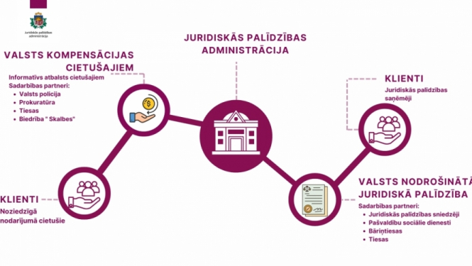 Valsts nodrošinātā juridiskā palīdzība noteiktām iedzīvotāju grupām ir pieejama bez maksas