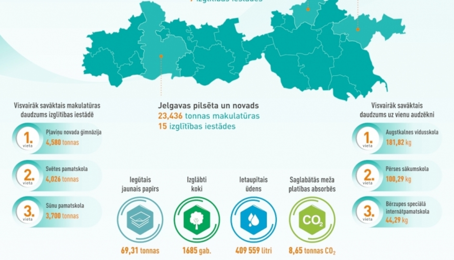 Zemgales reģiona mācību iestādes savāc pārstrādei 90,103 tonnas makulatūras